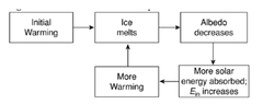 <p>The feedback in which warmer temperatures melt ice, there is a less reflective surface (i.e. more ocean is exposed which absorbs heat), which leads to more warming and melting of ice</p><p>POSITIVE FEEDBACK (more ice melt leads to MORE ice melt)</p>