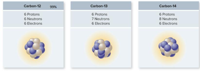 <p>Have same # of protons but different neutrons </p>