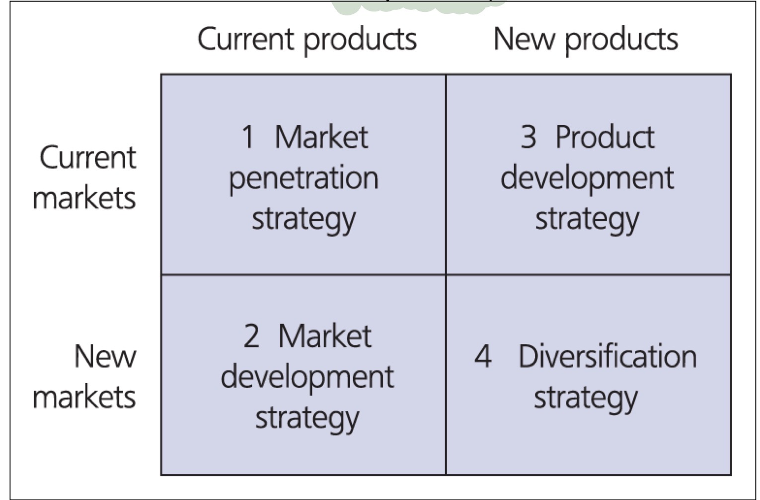 <p>1 - current product and current markets </p><p>2 - current products and new markets </p><p>3 - new products in current markets </p><p>4 - new products in new markets</p>