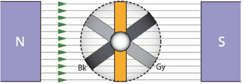 <p>AC generators produce electricity using electromagnetic induction. In a three-phase generator, three stator windings are spaced 120° apart. A rotating magnetic field produced by the rotor causes a change in magnetic flux linkage in each winding, inducing an electromotive force (emf).</p><p>As the magnetic field rotates, the induced emf varies continuously. The emf is maximum when the conductor is at 90° to the magnetic field and zero when it is parallel to it. As the rotation continues through 360°, a sinusoidal (sine wave) voltage is produced.</p><p>This results in three alternating voltages of equal magnitude and frequency (50 Hz), each 120° out of phase with one another. A neutral conductor may be provided to carry unbalanced currents when the loads across the phases are not equal.</p>