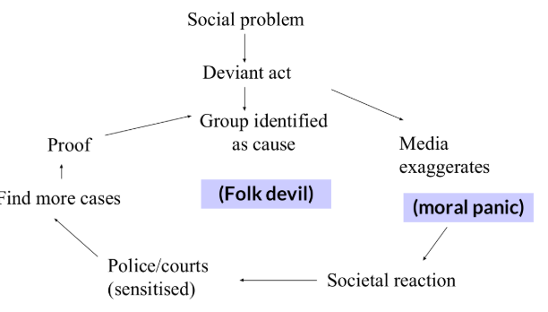 <p>Deviancy amplification was coined by Leslie Wilkins (1964) to describe how agencies like the police and media can increase deviance. </p><p>Lynd and Lynd identified how community and religious leaders in “Middleton” condemned radio for promoting immoral behaviour. </p><p>Implications- society creates greater levels of deviance, media influences public opinion and an individuals self concept. </p><p></p>