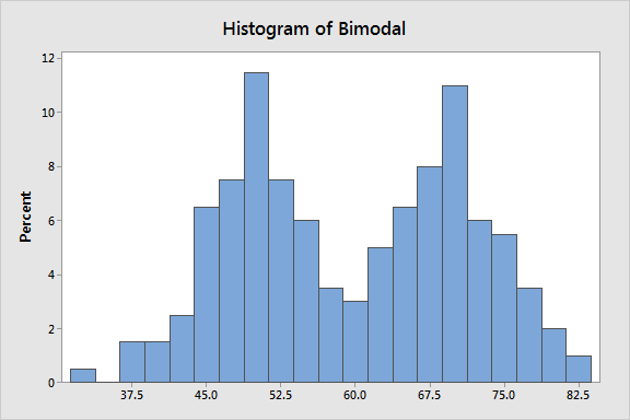 <p>a probability distribution or data set with two distinct peaks (modes) where data values cluster most frequently</p>
