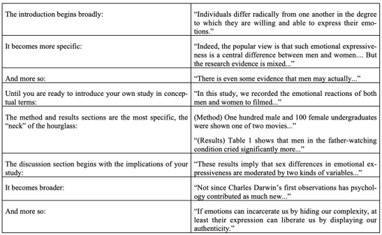 <p><span style="font-family: Aptos, sans-serif; line-height: 115%;">the introduction is very broad, then method and results are specific, then broaden it out in the discussion section</span></p><ol><li><p>Intro begins broadly</p></li></ol><ol><li><p>Becomes more specific</p></li><li><p>And more so</p></li><li><p>Until you're ready to introduce you're own study in conceptual terms</p></li><li><p>The method and results section are MOST specific</p></li><li><p>Discussion begins with implications of your study</p></li><li><p>It becomes broader</p></li><li><p>And more so</p></li></ol><p></p>