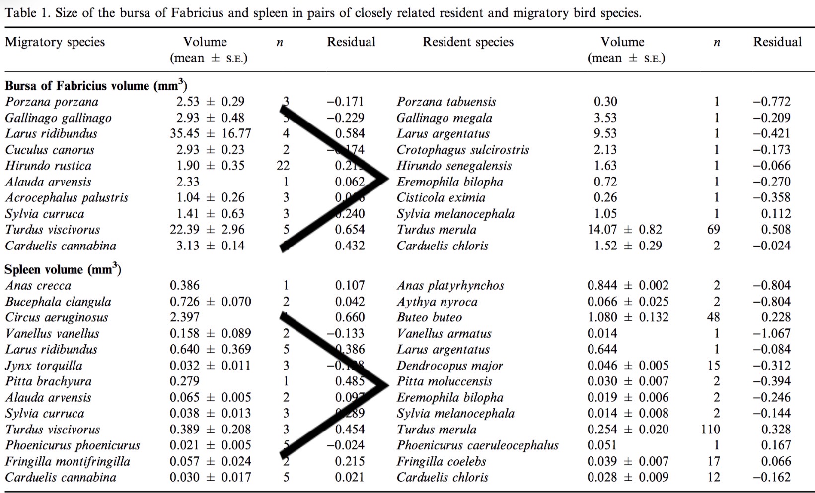 <p>Moller and Erritzoe 1988</p><p>Measured volume of organs (bursa and spleen) associated with immune function in resident and migratory birds of close relation</p><p>Migratory birds exhibited greater bursa and spleen volumes</p><p>→ Migratory birds have more robust immune systems, likely due to migratory exposure to differing pathogens and the need to maintain health during migration</p>