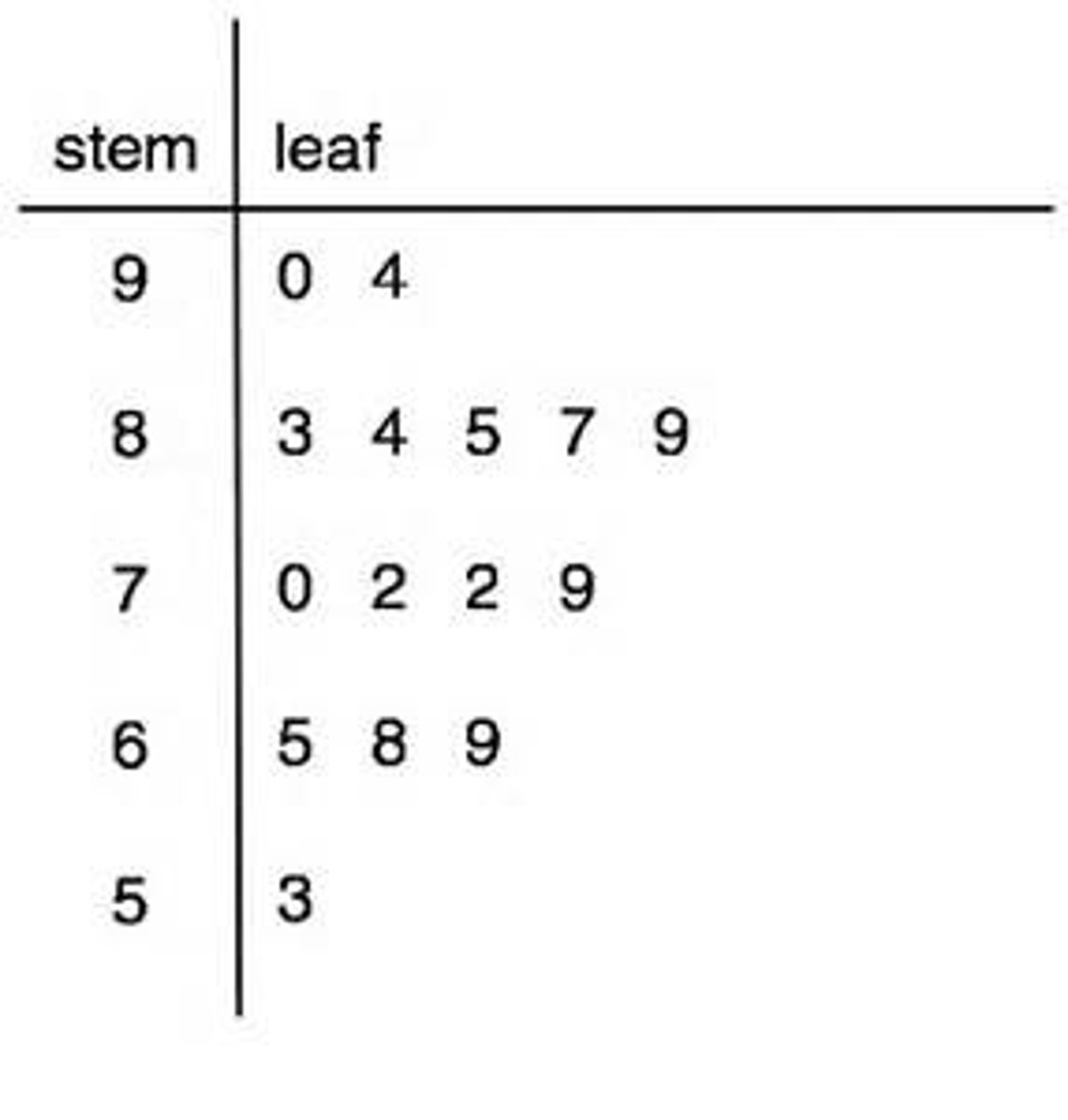 <p>arranged as a column to the left of the bars; represents the tens digits (e.g. 3 stem = 30 to 39)</p>
