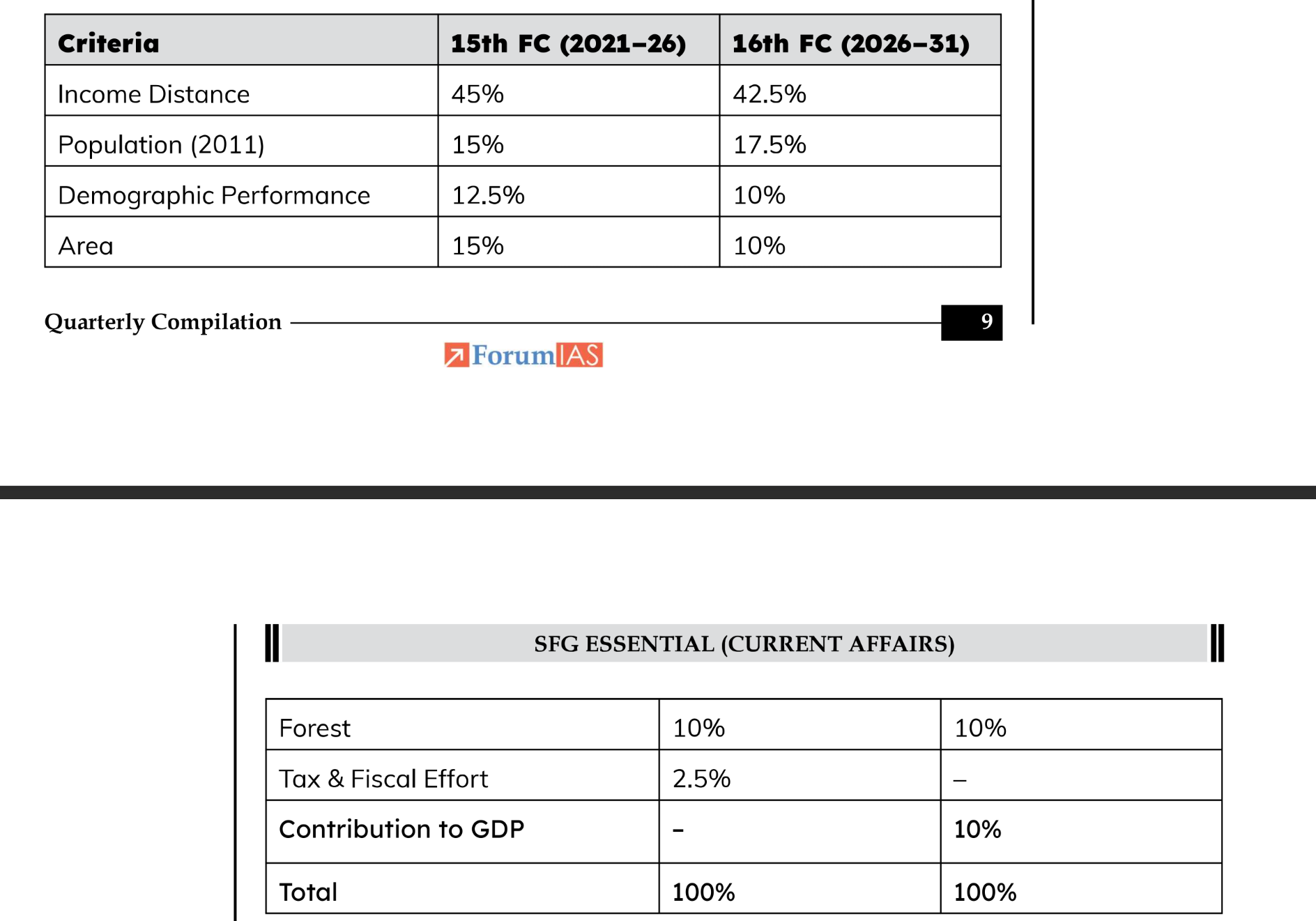 <ol><li><p>42% in 15th FC since J&amp;K is state, now 41% since J&amp;K is UT</p></li><li><p>Income Distance(45) -> population(15) -> Area(15) -> Demographic performance(12.5) -> Forest and Ecology(10) -> Tax and fiscal efforts (2.5) - 15th FC</p><p>Income Distance(42.5) -> population(17.5) -> Area(10) -> Demographic performance(10) -> Forest and Ecology(10) -> Contribution to GDP (10) - 16th FC</p></li></ol><p></p>