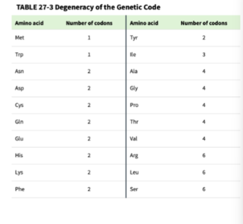 <p>What does degeneracy refer to in the context of coding (Table 27-3 [p. 1009], and</p><p>p. 1009)?</p><p></p>