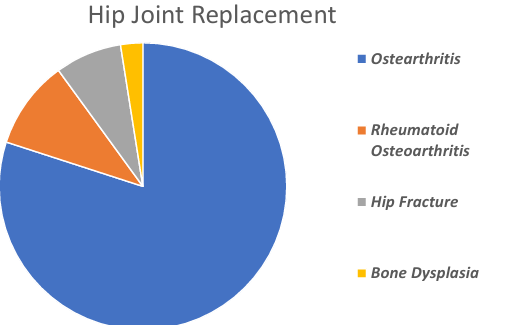 <p>osteoarthritis, rheumatoid arthritis, hip fracture, bone dysplasia</p>