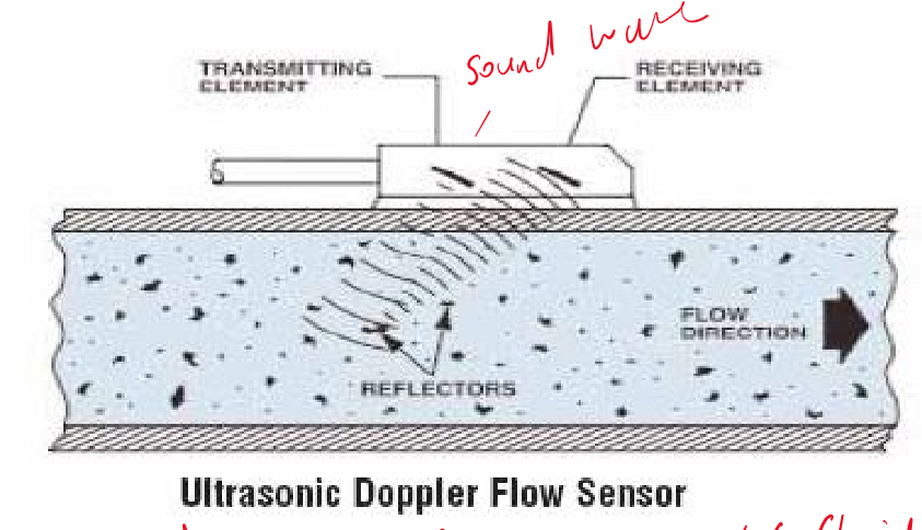 <p>Ultrasonic flow meters use piezoelectrics to generate pulses in a fluid. The transit time between the transmitted signal at one end and received signal at the other end or the frequency shift due to Doppler effect (uses fluid velocity) can be measured. Doppler effect requires the fluid to be dirty so the Doppler sound waves have something to reflect back off of, allowing the frequency change to be measured. You must also know the speed of sound in the fluid.</p>