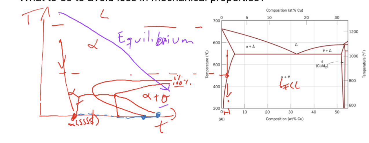 <ol><li><p>solution treat alloy to be within single phase super saturated solid solution region(α= low temp phase)</p></li><li><p>Quench to prevent formation of 2nd phase</p></li></ol><ol start="2"><li><p>reheat/age at 2 phase region for a certain period of time so that hard theta forms in small precipitate</p></li></ol><p></p><p></p>