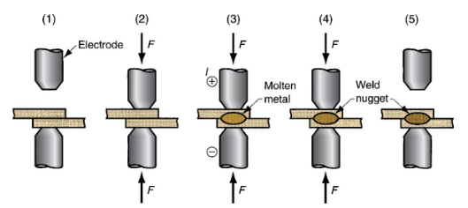 <p>Electrodes push two parts together → Current is turned on & off → Creates weld nugget between two joints</p>
