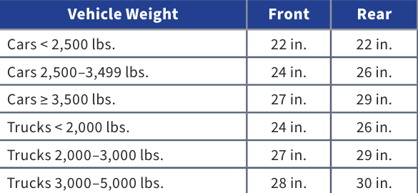 <p>Owners of automobiles and pickup trucks are required to have front and rear bumpers mounted within certain height levels. Height limitations are governed by the net shipping weight of the vehicle, not the modified or altered weight. The maximum allowable height between the pavement and bottom of the front and rear bumper are: </p>