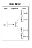 <p>● Predicts surrounding context words from the target words (inverse of CBOW).</p><p>● Statistically, skip-gram treats each context-target pair as a new observation.</p><p>● Works well with low number of samples (smaller dataset).</p><p>● Represents well even rare words or phrases.</p><p></p>