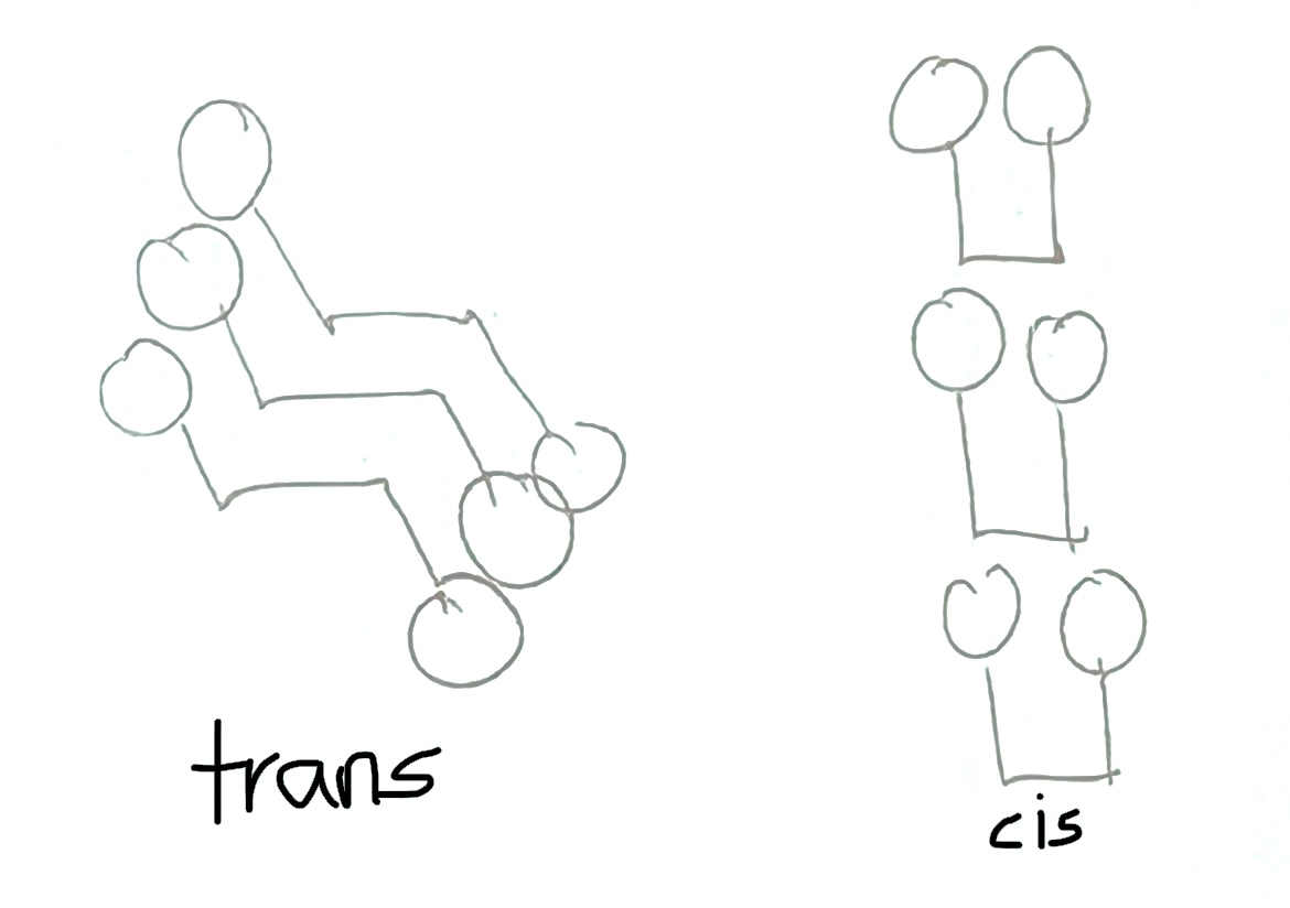 <p>mpt of trans > cis</p><p>trans isomers are more closely packed than cis [<em>thus, larger surface area of contact —> stronger idid, more energy to overcome. this is for simple covalent molecules]</em></p>
