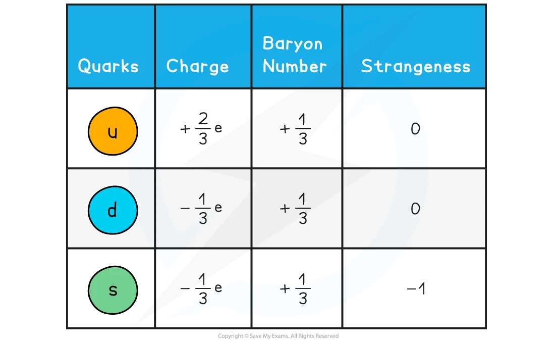 <p>State all pion and kaon quark combinations</p>