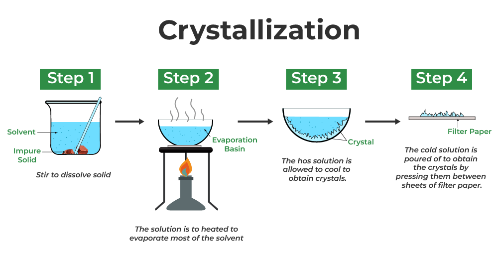 <ul><li><p>A solution is evaporated in order to recover a product.</p></li><li><p>A dissolved solid is separated by cooling or concentrating the solution to crystalize the solid.</p></li></ul><p>*Unwanted material is lost</p><p>ex: Salt production</p>