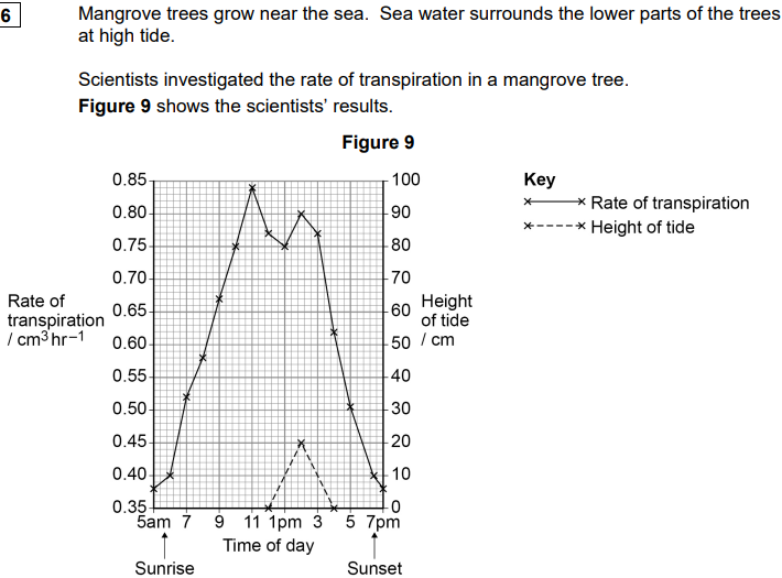 <p>The higher rate of transpiration at high tide shows that the mangrove tree is absorbing water from the sea water around its roots.</p><p>Describe an experiment you could do to investigate whether the mangrove root cells have a lower water potential than the sea water.</p><p>You are given: a piece of fresh mangrove root, sea water and access to laboratory equipment <strong>[4 marks]</strong></p>