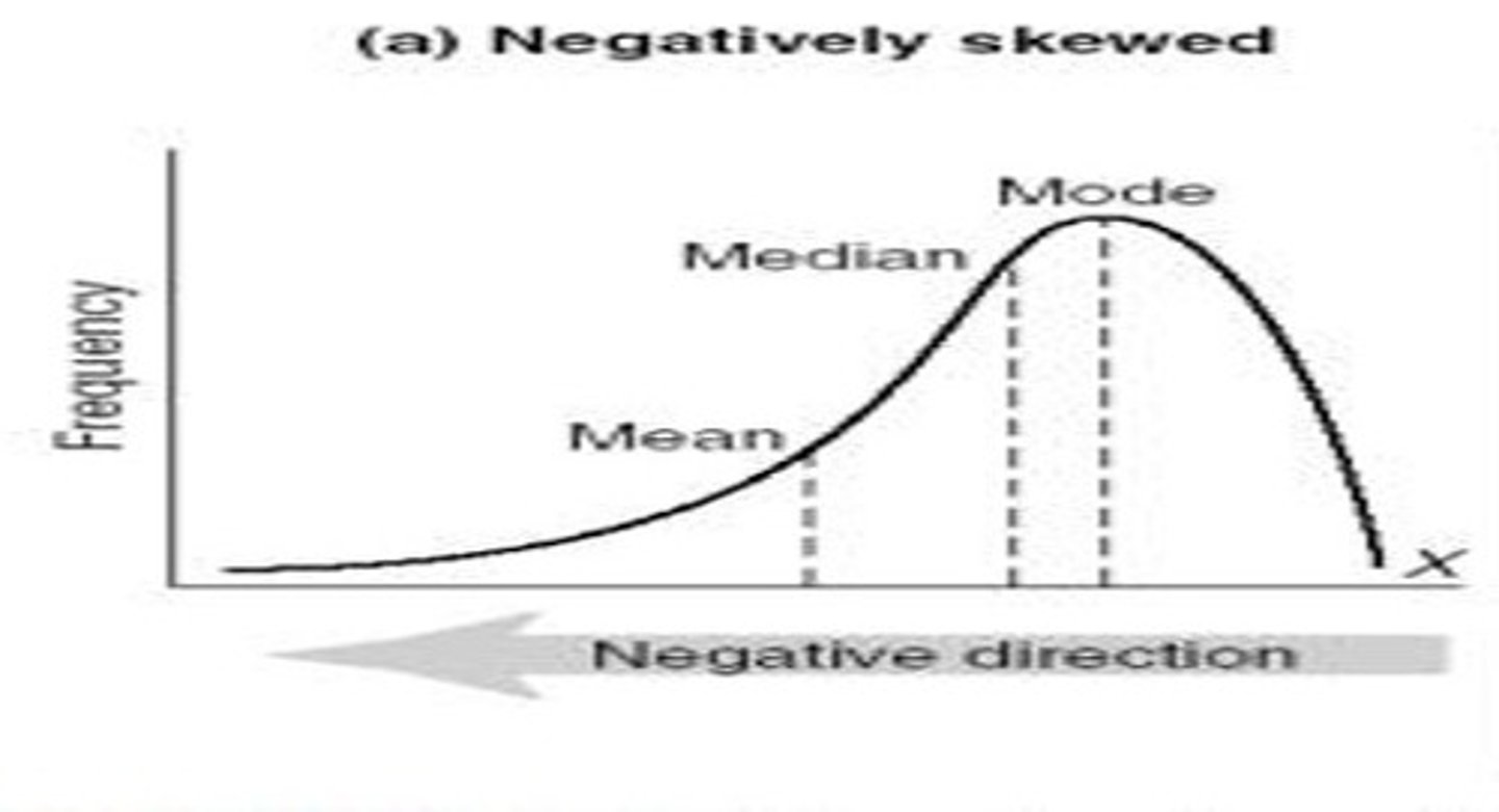 <p>The graph shows that the mean is lower than the median</p>