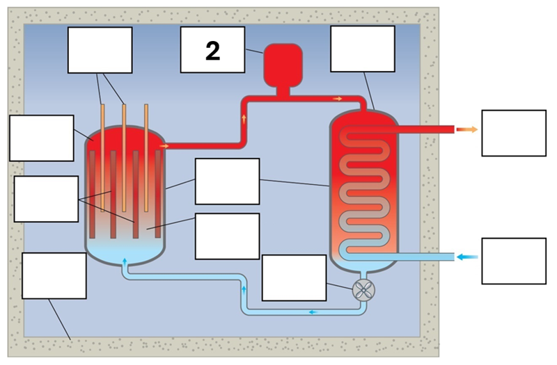 <p>What is component 2 in this fission reactor?</p>
