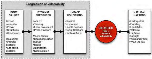 <p>Analyses factors that make a population vulnerable to a hazard going from countrywide, to county, to individual</p><ul><li><p><strong>Root causes</strong> - Caused by underlying economic, demographic, political processes</p></li><li><p><strong>Dynamic processes</strong> - Local economic/political factors</p></li><li><p><strong>Unsafe conditions</strong> - Physical conditions that affect an individual</p></li></ul><p></p>