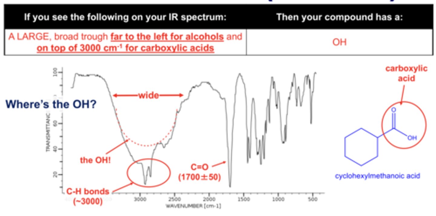 <p>DEFINITION</p><p>-OH thats a part of acid (COOH)</p><p>2500-3500 BROAD JAGGED PEAK</p>