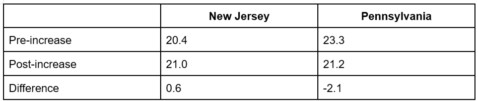 <p>> Treatment group - New Jersey (they increased the state minimum wage from $4.25 to $5.05)</p><p>> Control group - Pennsylvania (did not change their minimum wage)</p>