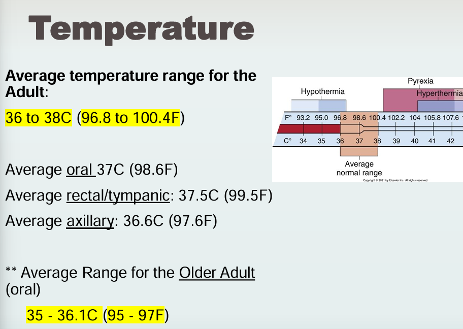 <p>Average oral 37 C (98.6)</p><p>Average Rectal/tympanic 37.5 C (99.5)</p><p>Average axillary 36.6 (97.6)</p><p></p><p>Average older adult</p><p>35-36.1 C (95-97)</p>