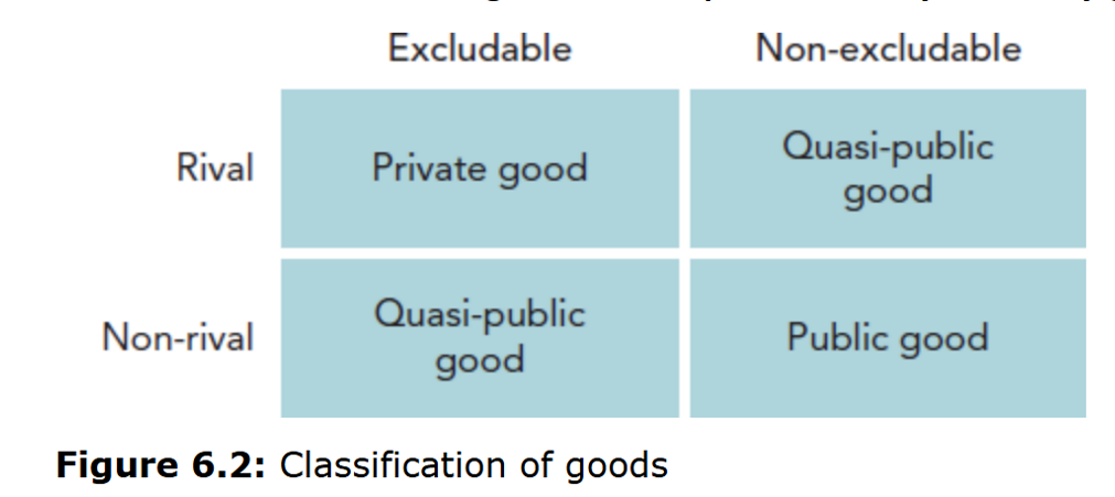 <p>• <span><strong>Excludable + rival → Private good</strong></span></p><p>• <span><strong>Non‑excludable + non‑rival → Public good</strong></span></p><p>• <span><strong>Excludable + non‑rival → Quasi‑public good</strong></span> (e.g., <span><strong>toll road</strong></span> at low traffic)</p><p>• <span><strong>Non‑excludable + rival → Quasi‑public good</strong></span> (e.g., <span><strong>busy public beach</strong></span> becoming congested)</p>