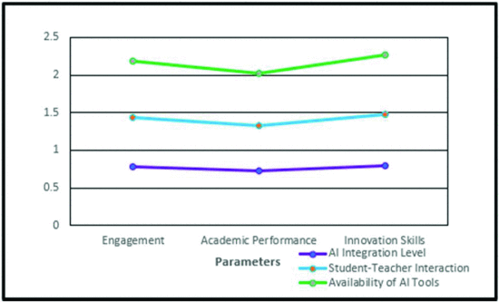 <p>The case study found that the creative thinking skill of students increased by 44% to 57% based on their metrics. Their findings demonstrate how AI tools can develop problem solving and creative thinking skills. They theorize that AI-enabled learning environments can stimulate critical thinking by presenting students with challenging problems that require creative solutions.</p>