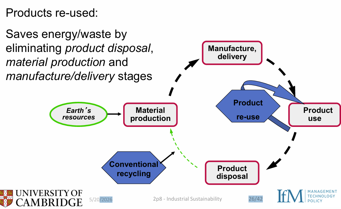 <p>Product Re-use</p><p>Re-using products saves energy and reduces waste by avoiding:</p><ul><li><p>Product disposal</p></li><li><p>New material production</p></li><li><p>Manufacturing processes</p></li><li><p>Transport and delivery of replacement products</p></li></ul><p>This reduces environmental impact across much of the material life cycle.</p><p> Industrial examples of re-use</p><p><strong>Water</strong></p><ul><li><p>Recirculating/reusing industrial water systems</p></li></ul><p><strong>Packaging</strong></p><ul><li><p>Reusable pallets and containers</p></li><li><p>Can reduce waste but may create logistical complexity</p></li></ul><p><strong>Office operations</strong></p><ul><li><p>Avoid disposable items (e.g. reusable cups/glasses instead of plastic cups)</p></li></ul><p><strong>Machines & equipment</strong></p><ul><li><p>Repair, refurbish, and recondition machinery instead of replacing it</p></li></ul><p><span data-name="point_right" data-type="emoji">👉</span> <strong>Key idea:</strong><br>Re-use improves sustainability by extending product life and avoiding the energy, materials, and waste associated with producing entirely new products.</p>