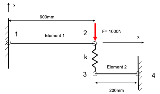 <p>How do you connect the elements 1 and 2 using the spring?</p><p>a) Include the 1D spring constants between nodes 2 and 3 in the global stiffness matrix </p><p>b) Consider nodes 2 and 3 to be the same </p><p>c) Treat the spring as an additional element </p><p>d) Decrease the size of the global stiffness matrix</p>