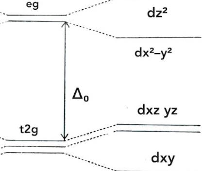 <p>which geometry describes this d-orbital splitting energy diagram</p>
