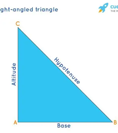 <p>Formula for Hypotenuse </p>