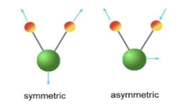 <p>change in distance along axis of bond between 2 atoms</p><ul><li><p>stretching is only changing length of bond</p></li></ul><p></p>