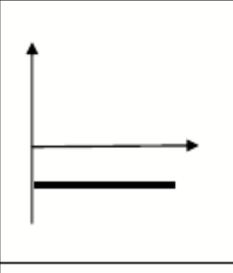 <p>negative constant velocity Horizontal line in the bottom quadrant</p>