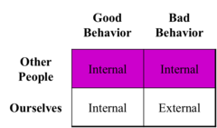 <p>the tendency for observers, when analyzing another's behavior, to underestimate the impact of the situation and to overestimate the impact of personal disposition.</p>