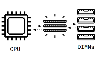 <p>CPU Caches: </p><ul><li><p> Microarchitectural component between memory and CPU </p></li><li><p>Caches memory contents </p></li><li><p>Usually implemented with SRAM </p></li><li><p>Small sizes </p></li><li><p>Fast access types</p></li></ul><p></p>