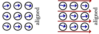 <p>Permament magnetic moments result from atomic magnetic moments due to: e- spin, orbital magnetic moments, and coupling interactions</p>