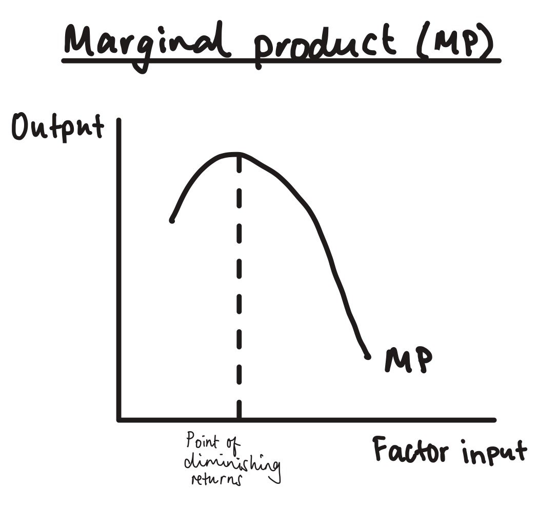 <p>what is marginal product (MP) / marginal returns?</p>