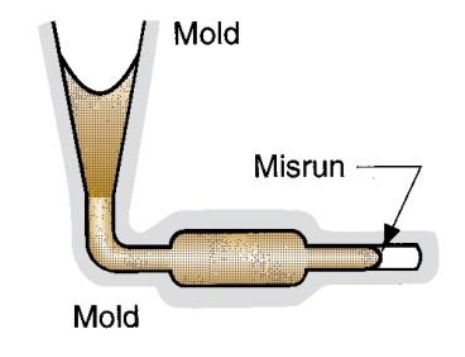 <p>A casting that has solidified before completely filling mold cavity (caused by low pour temp or slow pouring)</p><p>(gen def)</p>