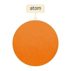 <ul><li><p>Elements consist of atoms that cannot be created, destroyed, or divided</p></li><li><p>Atoms of the same element have identical size, mass, and other properties</p></li><li><p>Billiard ball</p><ul><li><p>Solid and uniform throughout</p></li></ul></li></ul><p></p>