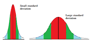 <p><strong><mark data-color="rgba(0, 0, 0, 0)" style="background-color: rgba(0, 0, 0, 0); color: inherit;">a statistical measure quantifying the amount of dispersion or spread of data points relative to their mean (average)</mark></strong><span>. A low standard deviation indicates data points are clustered closely around the mean, while a high standard deviation indicates they are spread over a wider range. It is calculated as the square root of the variance</span></p>