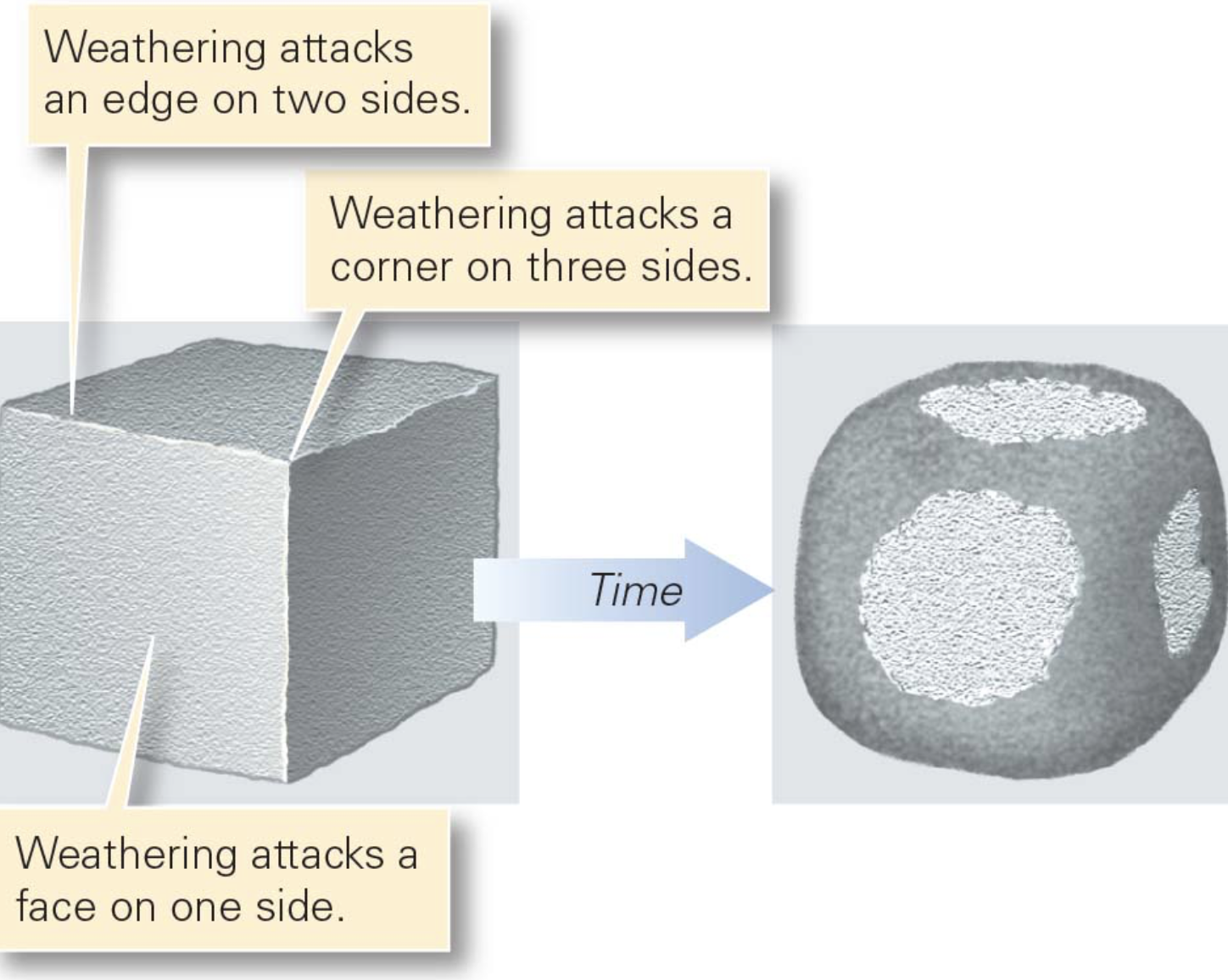 <p>happens faster at edges, and even faster at the corners of broken blocks because weathering attacks a flat face from only one direction, an edge from two directions, and a corner from three directions → over time, edges of blocks become blunt and corners become rounded </p>