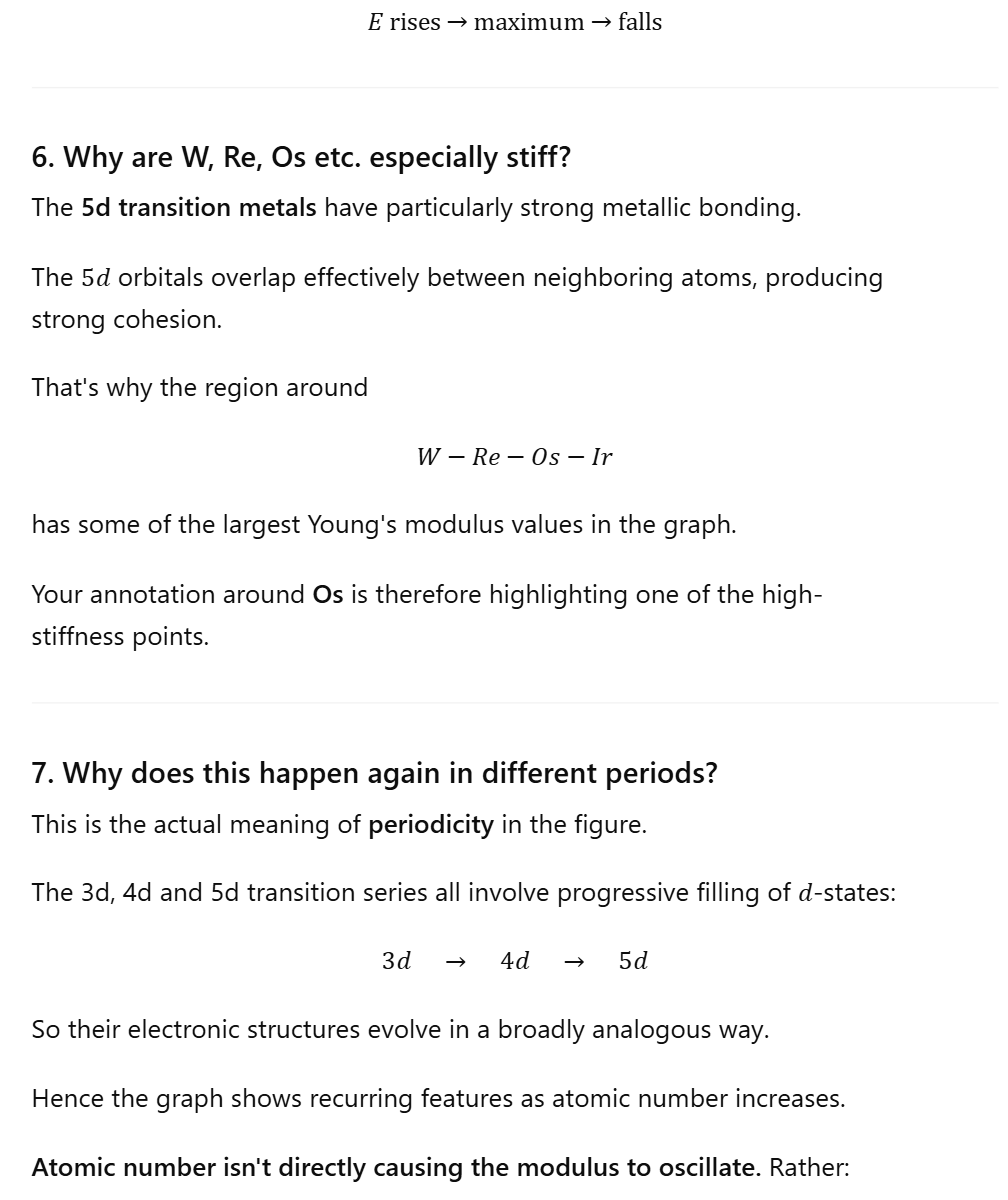 <p>Atomic number→electron configuration→d-band filling→bond strength→Young’s modulus. </p><p>Summary: The Young’s modulus of transition metals varies periodically because the <span>d</span>-electron population changes across each transition series, causing the strength of metallic bonding—and therefore the stiffness—to rise to a maximum and then fall.</p>