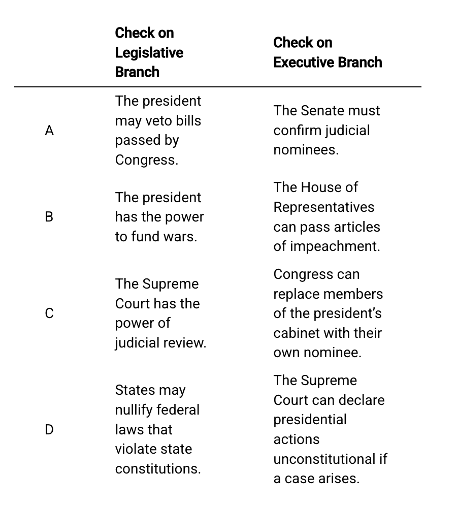 <p>Which of the following is an accurate comparison of checks on the legislative branch and checks on the executive branch?</p>