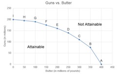 <p>once all factors of production (land, labor, capital) are at maximum output and efficiency, producing more of one good requires giving up an increasing amount of the other good</p>