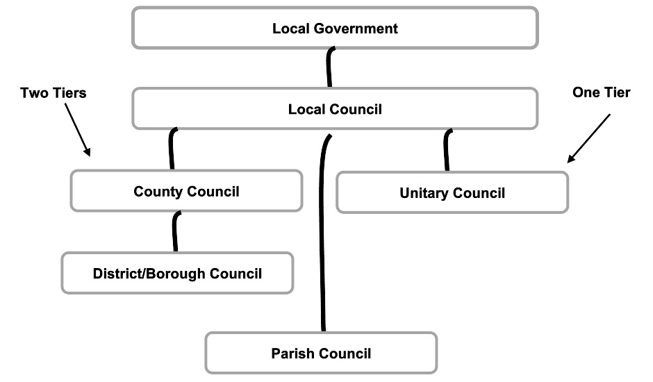 <ul><li><p>A local council is an example of a form of local government</p></li><li><p>Two tiers are more common than unitary councils</p></li></ul><p></p>