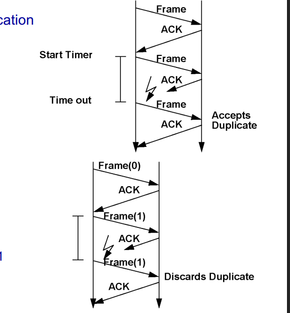 <p>Duplicate detection. Receiver uses SeqNo to identify retransmissions. For Stop-and-Wait: only 2 sequence numbers needed (0 and 1).</p>
