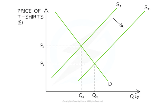 <p>Analyse the diagram using the functions of price</p>