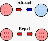 <p>When two charges of the same polarity meet, they will repel.</p>